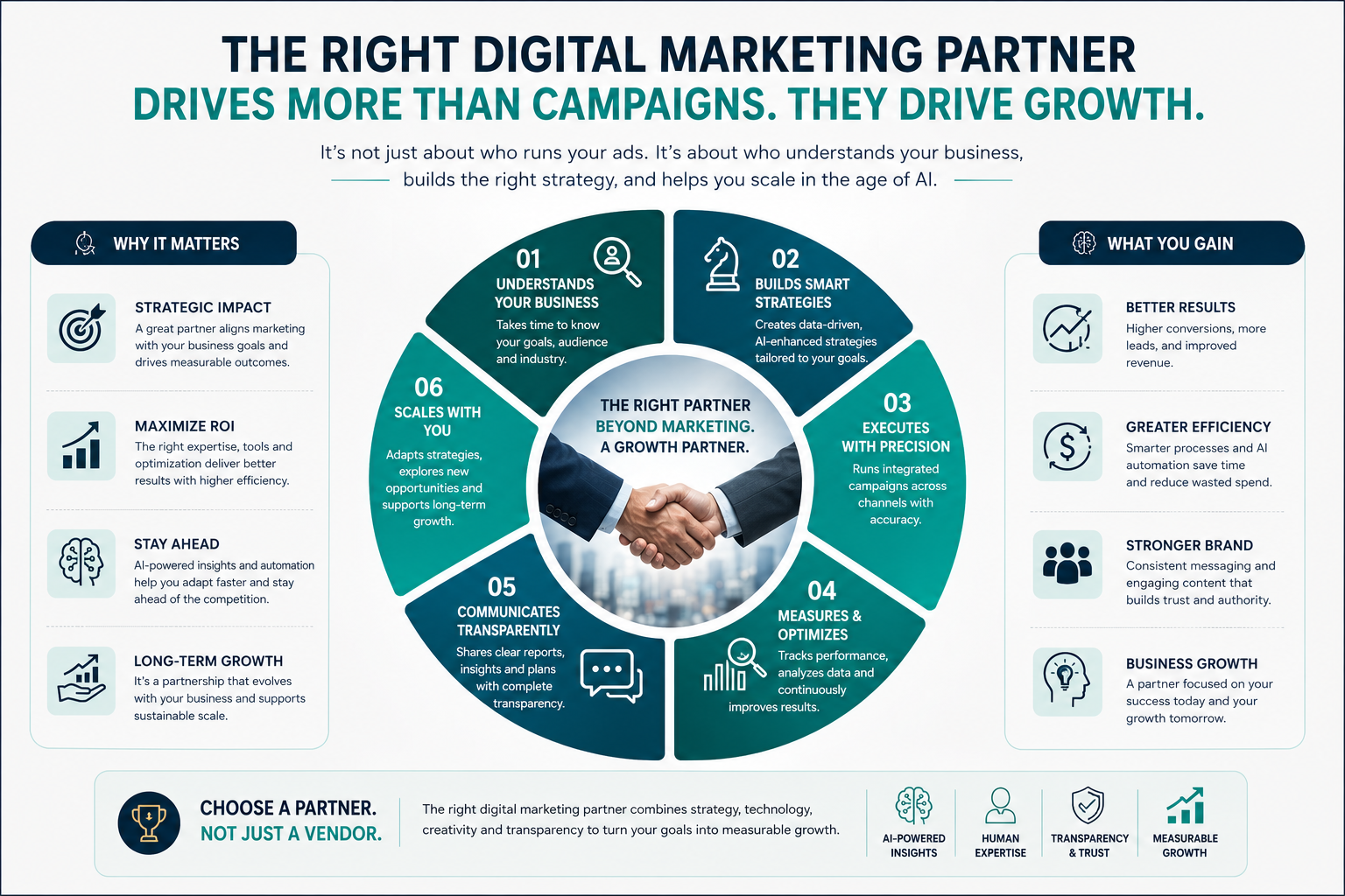 Infographic demonstrating how a professional digital marketing growth partner operates across business discovery, strategy, omnichannel execution, transparency, and scalable growth