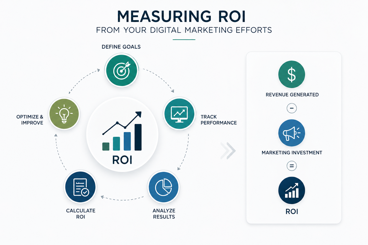 B2B Digital Marketing ROI Measurement Process Flowchart detailing the five core steps: Define Goals, Track Performance, Analyze Results, Calculate ROI, and Optimize & Improve, alongside the direct formula where Revenue Generated minus Marketing Investment equals ROI.