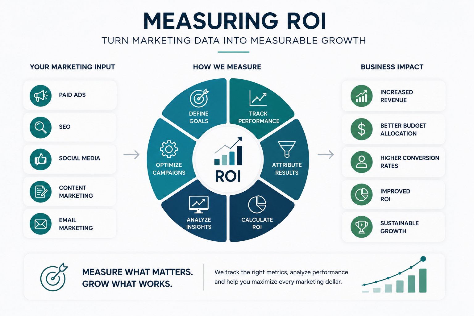 Closed-Loop Digital Marketing Attribution and ROI Measurement Framework illustrating the connection between inbound channels (Paid Ads, SEO, Social Media, Content, Email), a 6-phase tracking process (Define, Track, Attribute, Calculate, Analyze, Optimize), and the resulting Business Impact (Increased Revenue, Better Budget Allocation, Higher Conversion Rates, Improved ROI, and Sustainable Growth).